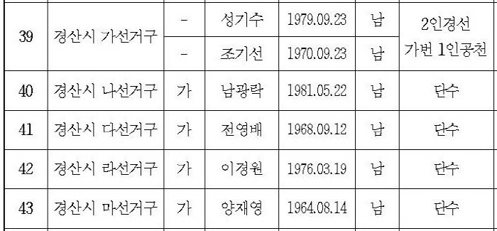 민주당 시의원 지역구 후보자 공천결과 발표
