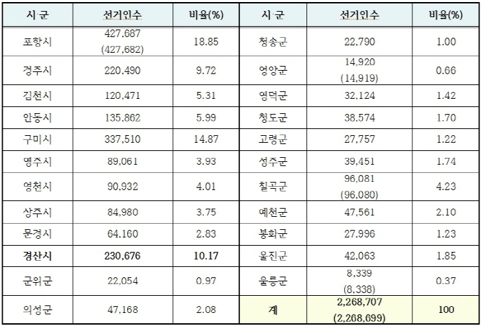 경산 선거인수 ‘23만 676명’으로 확정 