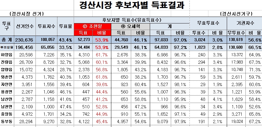 ‘서부1·2·진량·하양’에서 승부 갈려