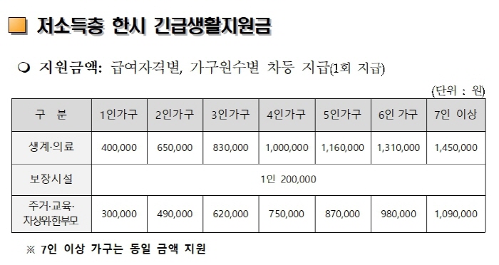 市 ‘저소득층 한시 긴급생활지원금’ 지급