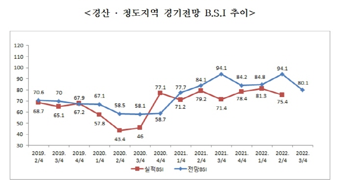 경산·청도 기업경기전망 ‘하락세’