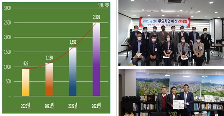 市, 내년도 국가투자예산 ‘2,505억원’ 확보