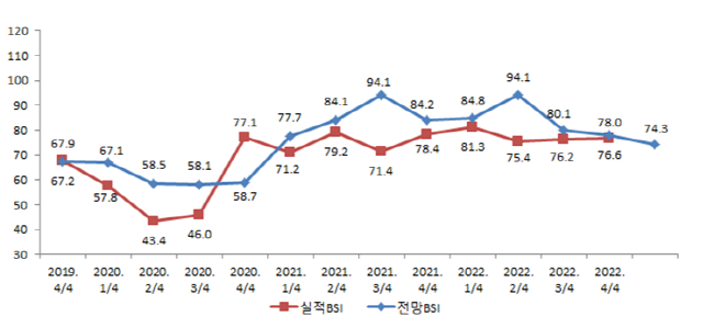 ‘23년 1/4분기 경산·청도 지역 기업경기전망 하락세..
