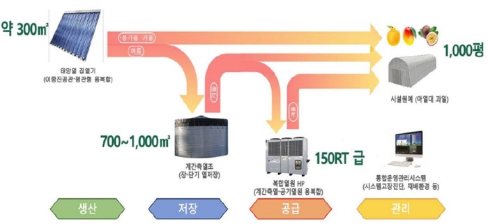 난방비 걱정 없이 아열대과일 재배 가능해진다!