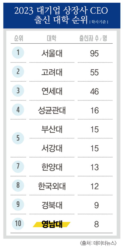 영남대, 대기업 상장사 CEO 8명 배출