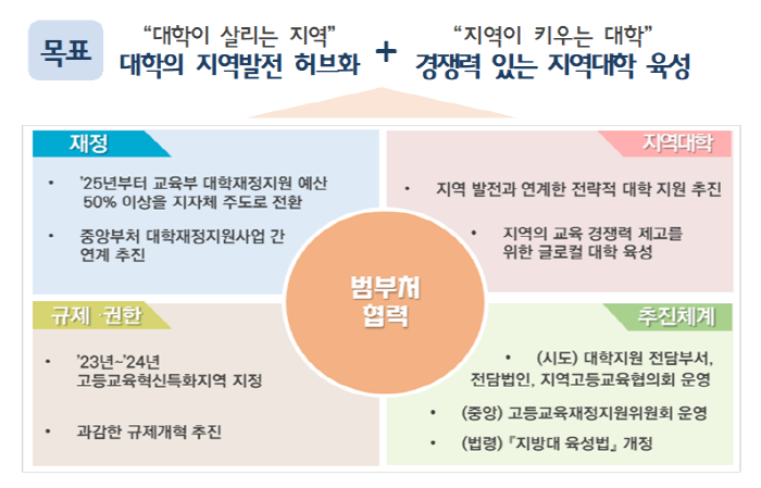 경북, 지역 주도 대학지원체계(RISE) 시범지역 선정