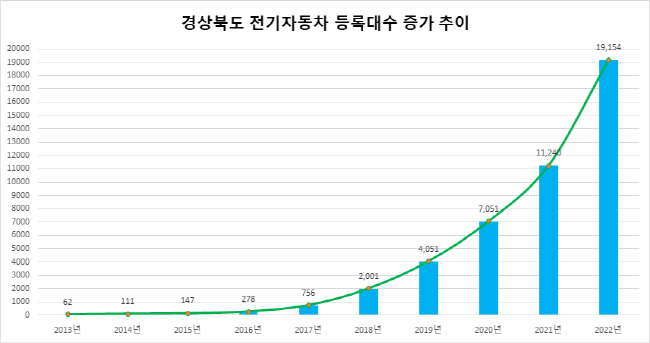 경북도, 올해 전기차 구매 보조금 지원 1만1015대 