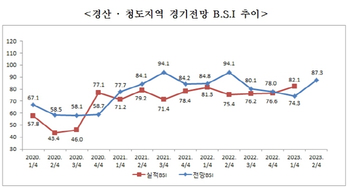 경산·청도 기업경기전망 3분기 만에 ‘반등’