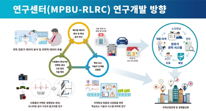 경산시 ‘언택트 생체정보 모니터링 기술개발’ 본격화