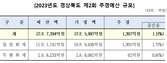 경북도, 1,397억원 규모 추경예산안 편성