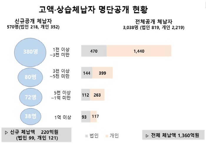 고액·상습체납자 명단에 ‘경산시 24건’ 포함