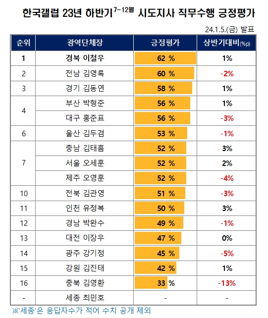 이철우 지사, 직무수행 평가 ‘전국 1위’ 