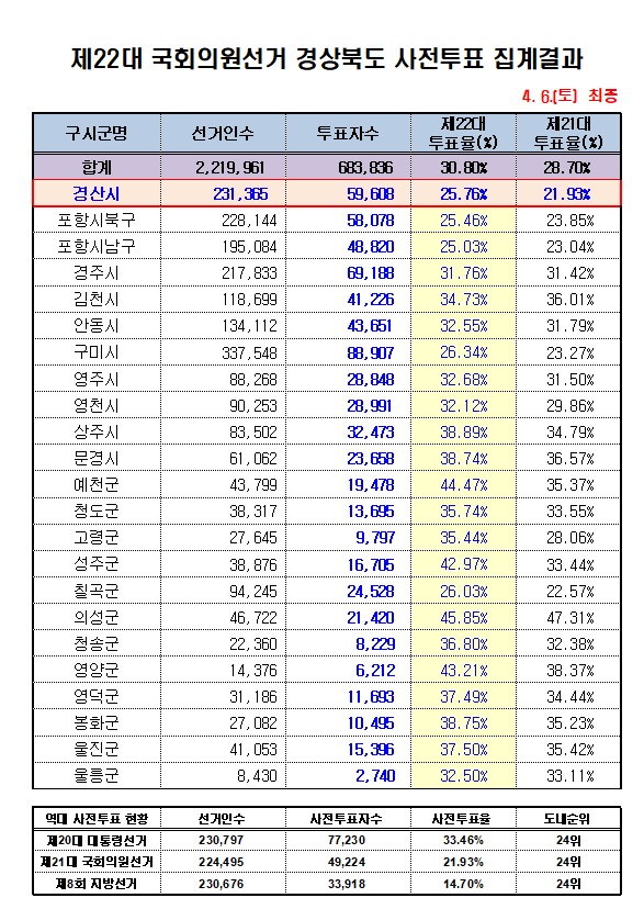 경산, 최종 사전투표율 ‘25.76%’ 