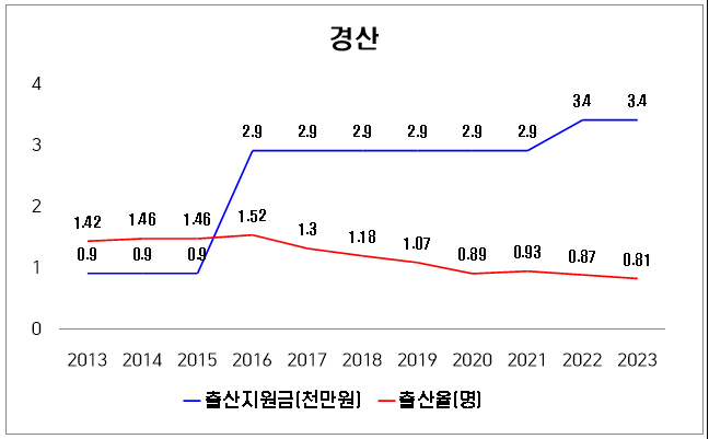 경북, 돈 준다고 아이 더 낳는 것 아니었다!
