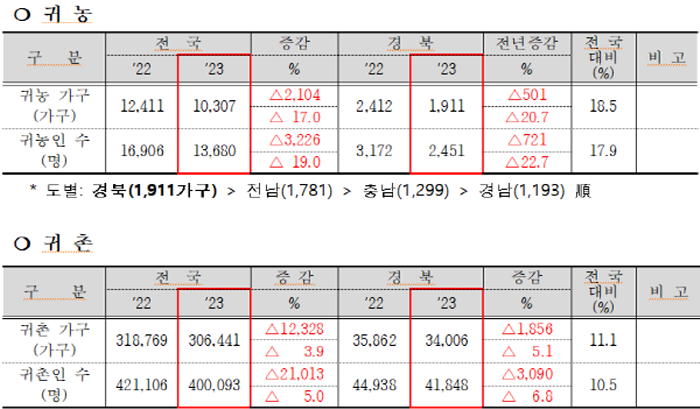 귀농귀촌, 2년 연속 감소
