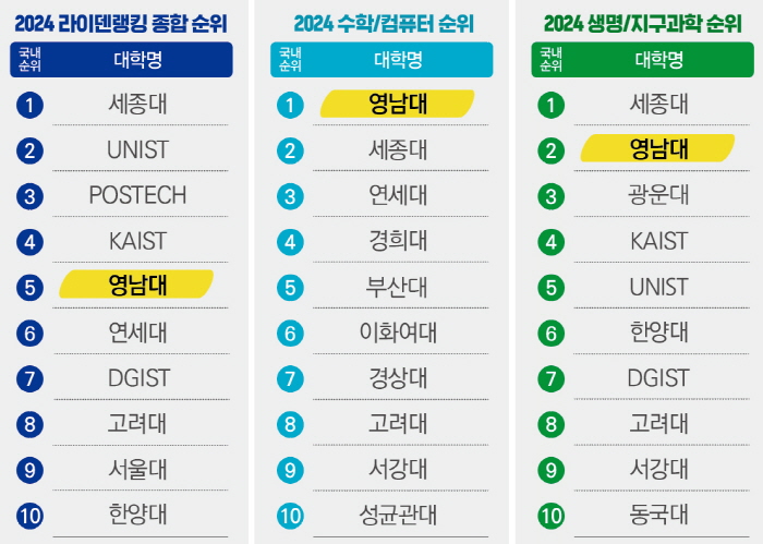 영남대, 2024 라이덴랭킹 ‘국내 TOP5’ 진입