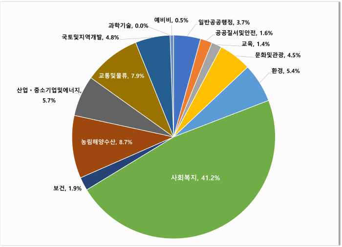 경산시, 내년 예산안 ‘1조 3,976억원’ 편성