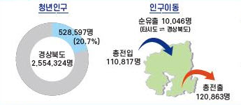 경북 청년인구 ‘52만 8,600명’ 