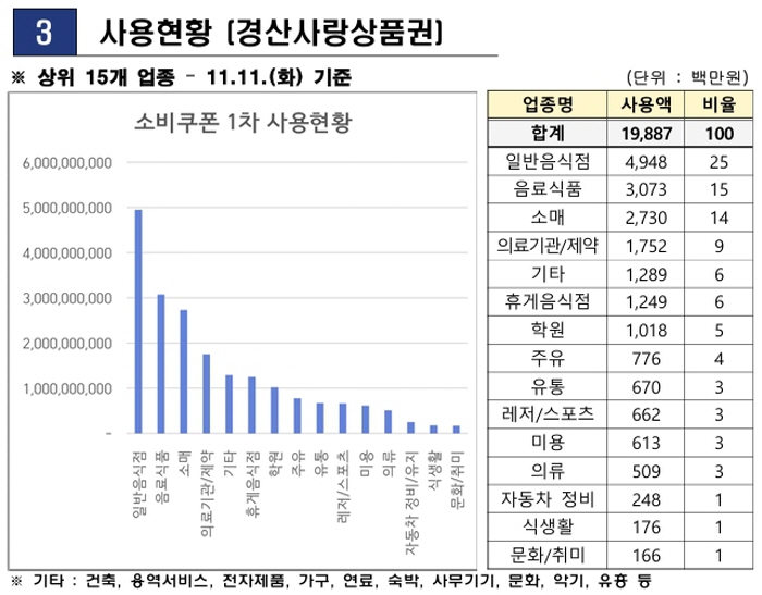 경산시 소비쿠폰 합계 지급률 ‘98.4%’