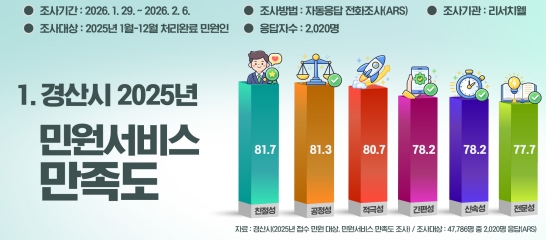 경산시 민원 행정 “시민 만족도 높다!”