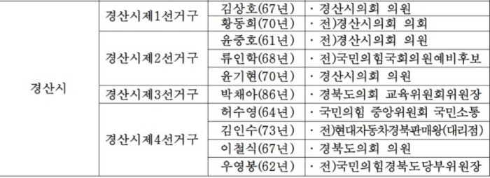 국민의힘 도의원 공천 신청자 ‘경산 10명’
