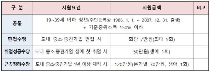 경북도 ‘청년애꿈수당’ 참여자 모집 