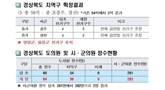 경산 ‘도의원 1석’ 늘면서 선거구 대폭 조정
